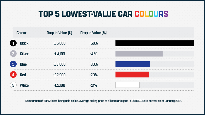 Top 5 Lowest-Value Car Colours