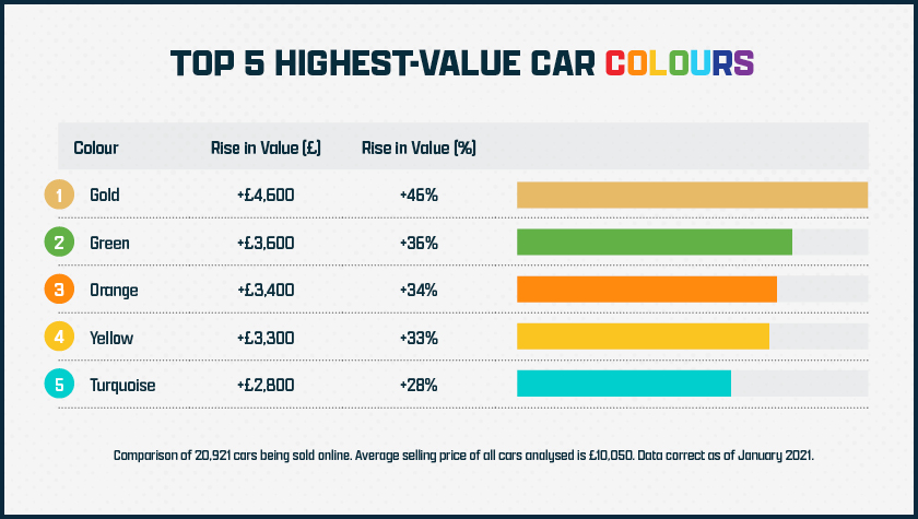Top 5 Highest-Value Car Colours
