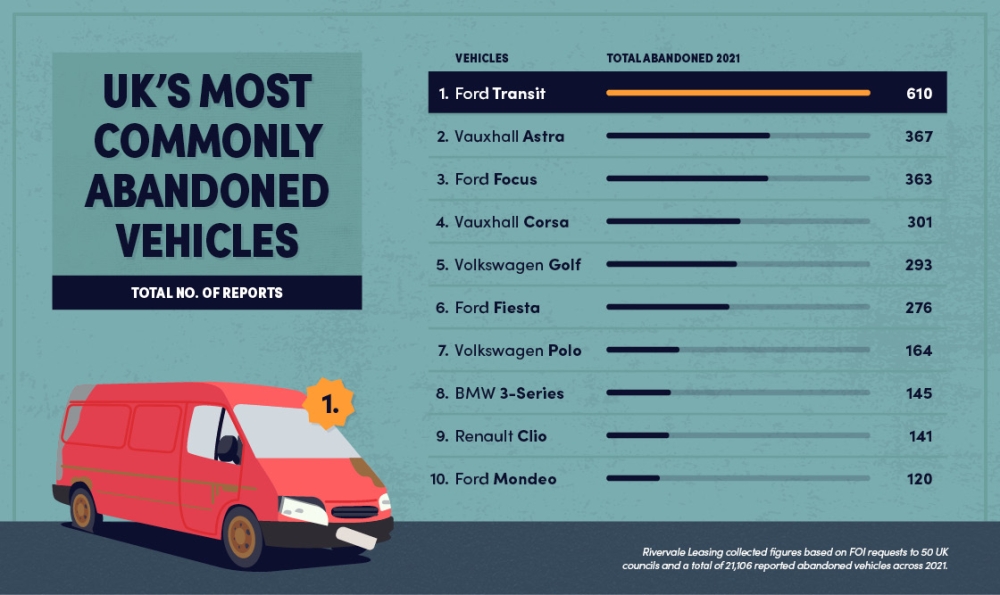 UK's Most Commonly Abandoned Vehicles