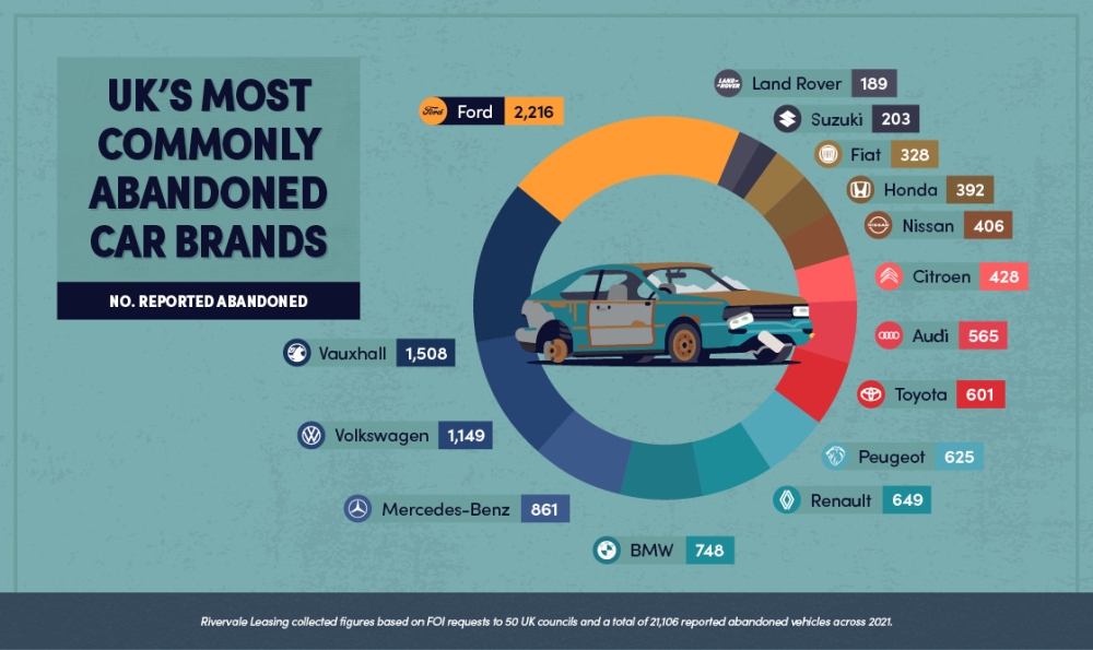 UK's Most Commonly Abandoned Car Brands