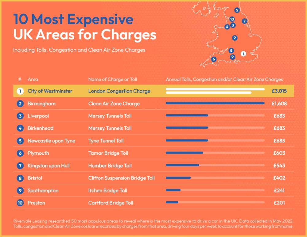 10 Most Expensive UK Areas for Charges