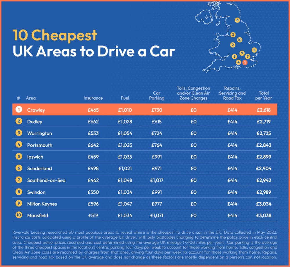 10 Cheapest UK Areas to Drive a Car