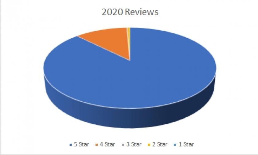 2020 Reviews Trustpilot
